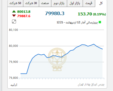 شاخص کل بورس دوباره به کانال ۸۰هزار واحدی رسید