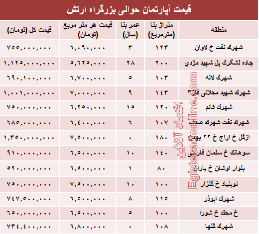 نرخ قطعی آپارتمان حوالی بزرگراه ارتش؟ +جدول