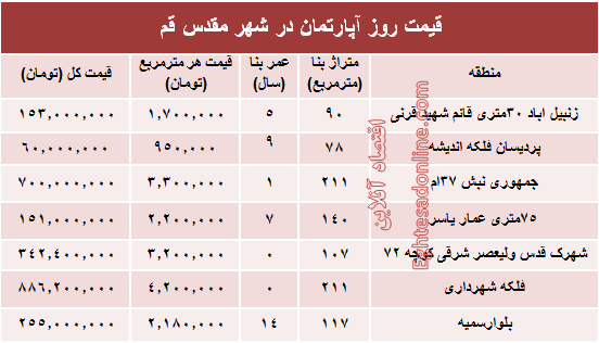 قیمت روز مسکن در شهر مقدس قم؟ +جدول