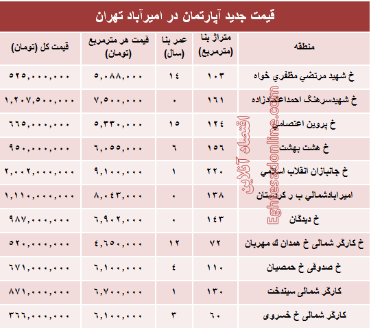 مظنه آپارتمان در منطقه امیرآباد؟ +جدول