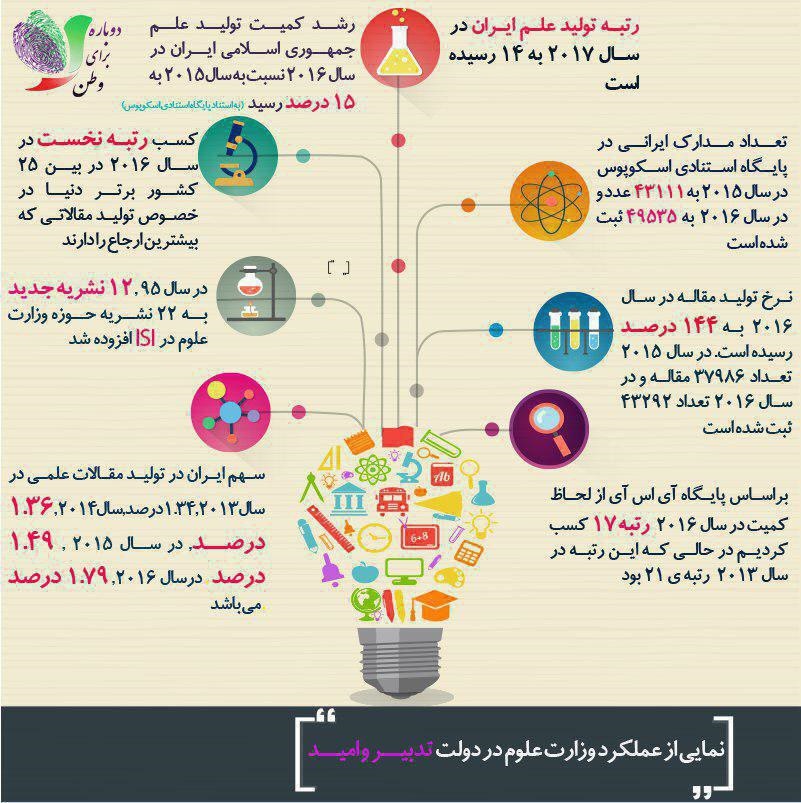 رتبه تولید علم ایران در سال ۲۰۱۷ +اینفوگرافیک