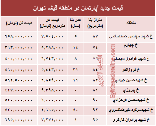 مظنه آپارتمان در منطقه گیشا؟ +جدول
