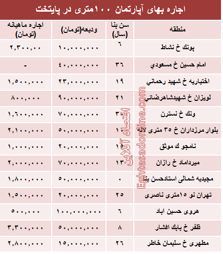 مظنه رهن آپارتمان ۱۰۰ متری در تهران + جدول