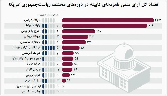 ثبت بیشترین آرای منفی برای کابینه ترامپ
