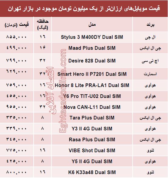 با یک‌میلیون‌تومان چه موبایلی بخریم؟ +مشخصات