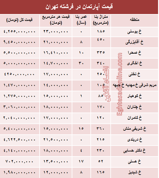 قیمت آپارتمان در منطقه فرشته؟ +جدول