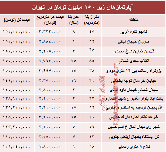 با ۱۵۰میلیون کجا می‌توان‌ خانه‌ خرید؟ +جدول