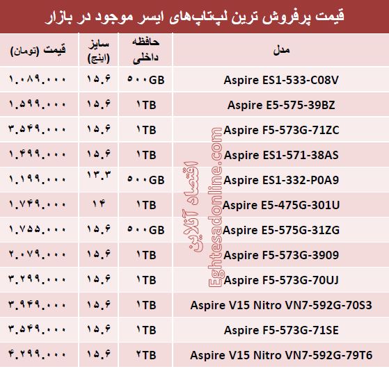 پرفروش‌ترین لپ‌تاپ‌های ایسر چند؟ +قیمت