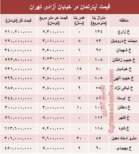 قیمت واحد مسکونی در خیابان آزادی تهران؟ +جدول