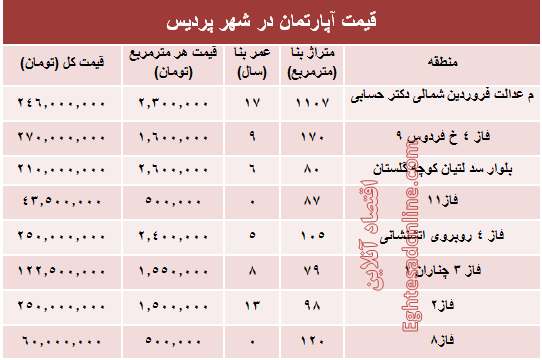 نرخ قطعی مسکن در شهر پردیس؟ +جدول