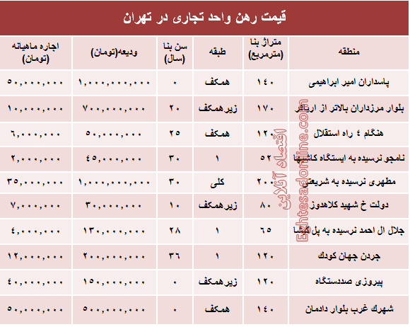 نرخ قطعی رهن واحد تجاری در تهران + جدول