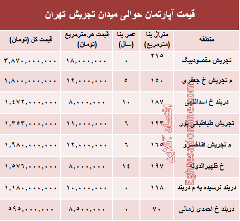 قیمت آپارتمان حوالی میدان تجریش؟ +جدول