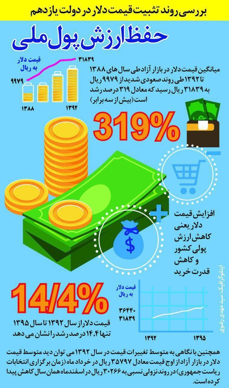 ارزش پول‌ملی در دولت روحانی چگونه حفظ شد؟  +اینفوگرافیک