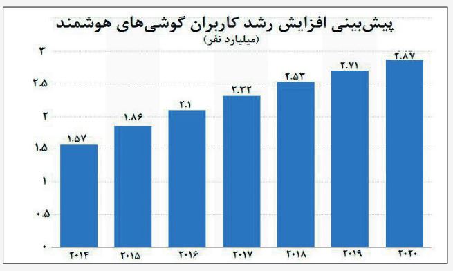 جمعیت ۳ میلیاردی گوشی به دستان