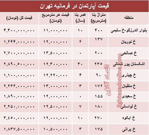 آپارتمان در منطقه فرمانیه متری چند؟ +جدول