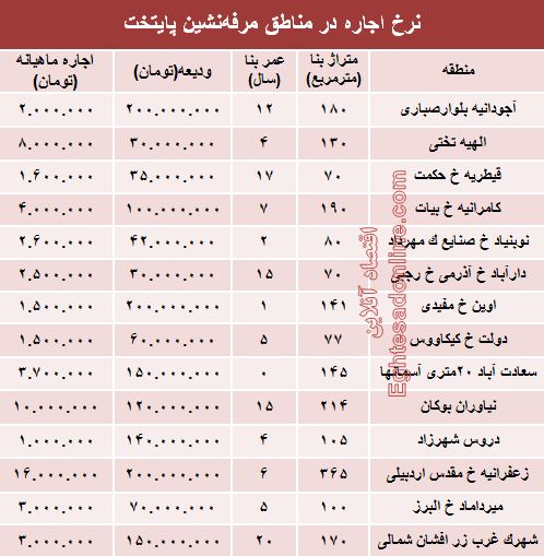 نرخ اجاره در مناطق مرفه‌‌نشین پایتخت +جدول