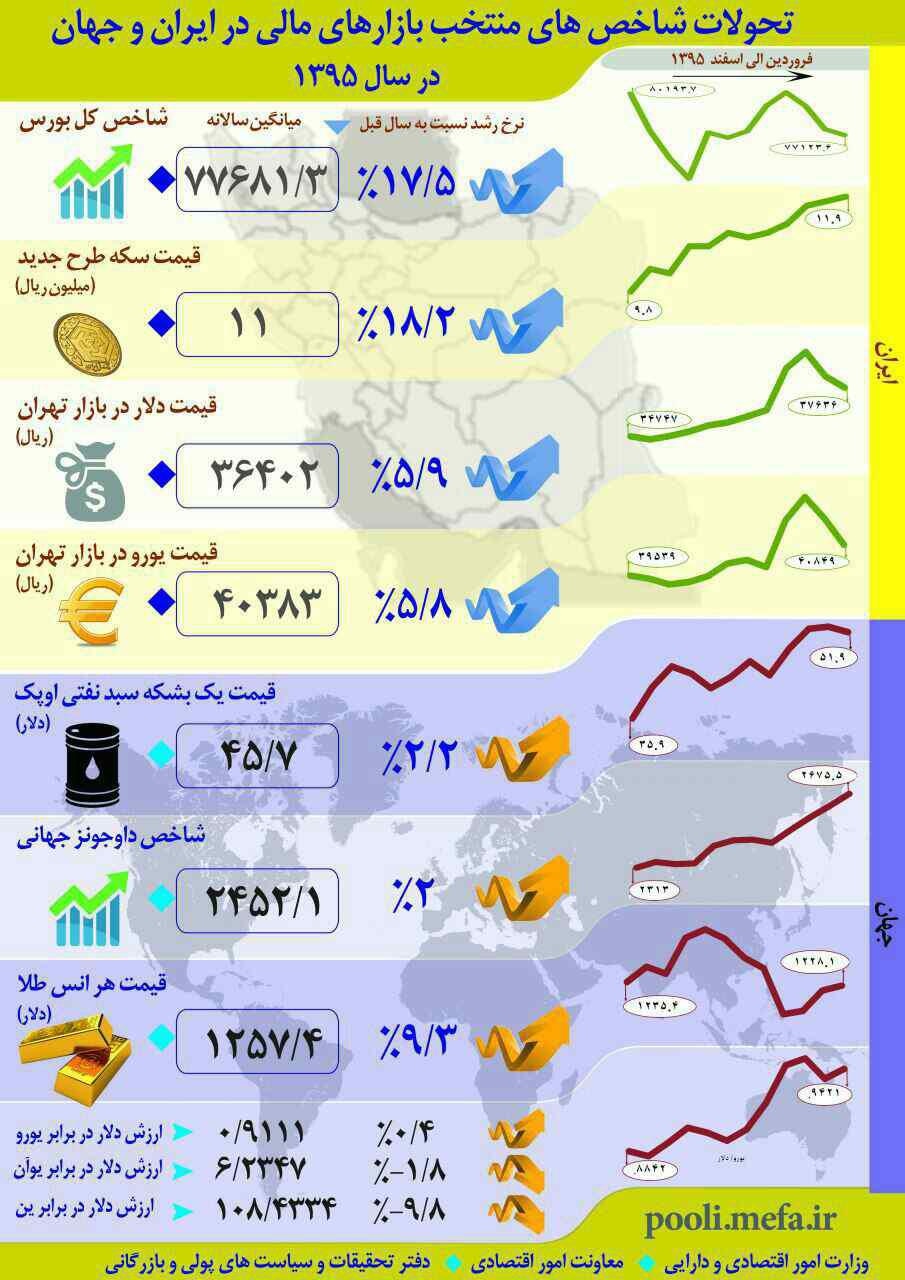 تحولات شاخص‌های منتخب بازارهای مالی در ایران و جهان +اینفو‌گرافیک