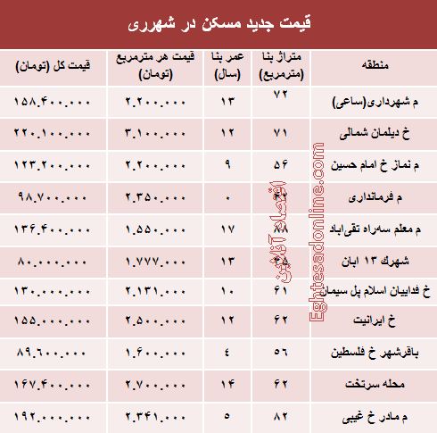 نرخ قطعی مسکن در شهرری؟ +جدول