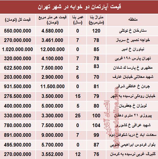 مظنه آپارتمان دوخوابه در شهر تهران؟ +جدول