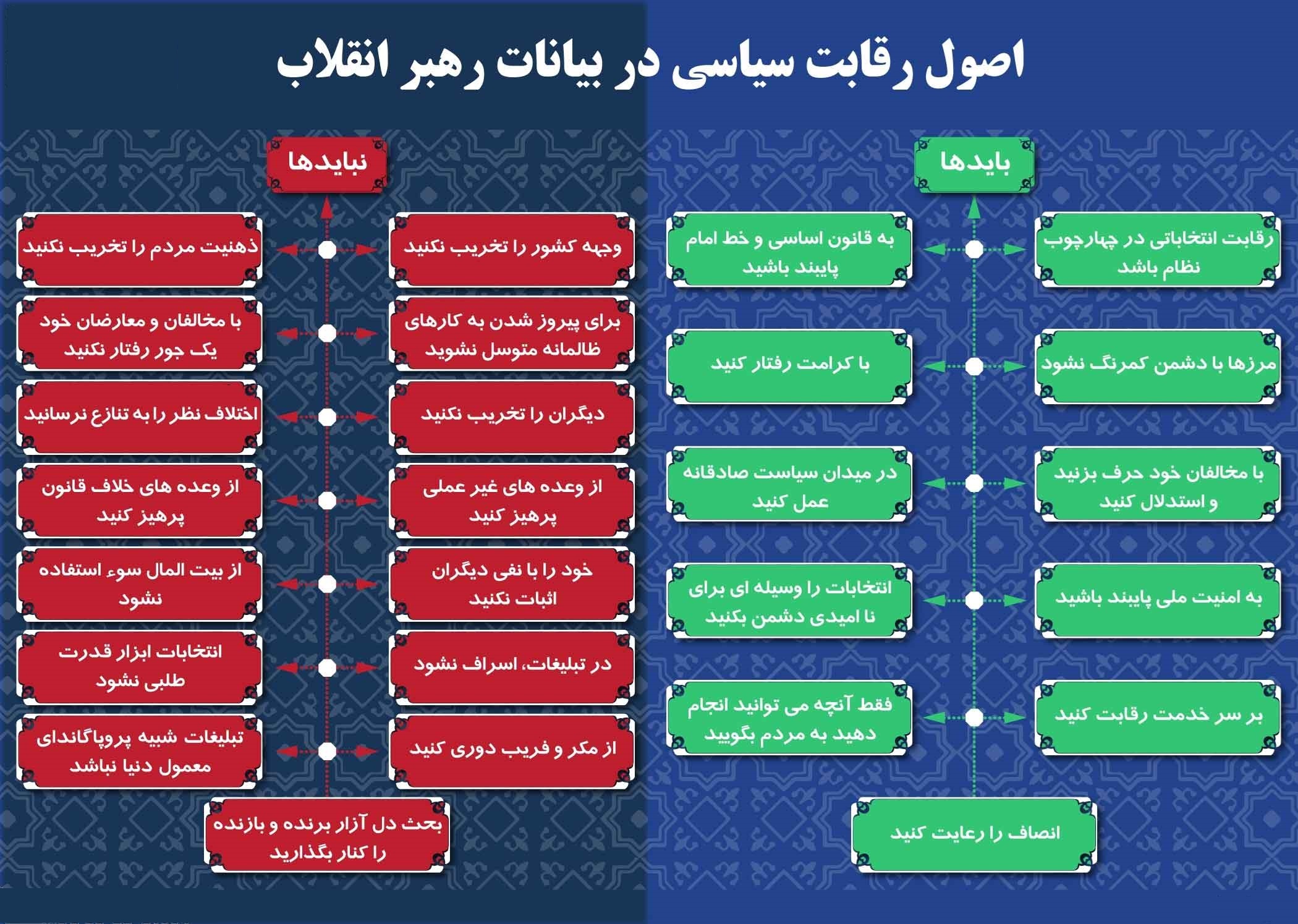 اصول رقابت‌های سیاسی در بیانات رهبر انقلاب +اینفوگرافیک