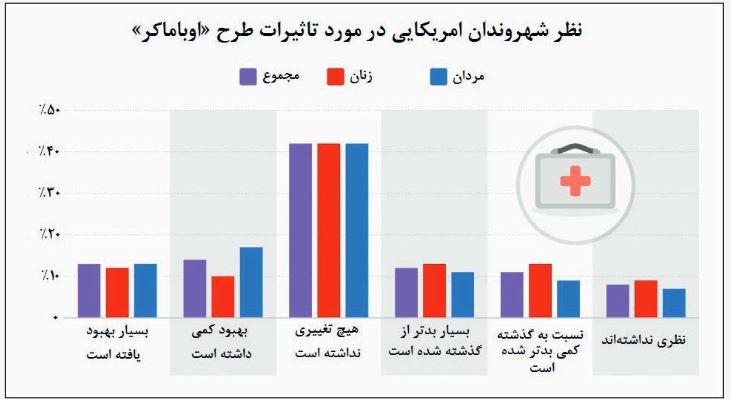 بی تفاوتی ۴۲ درصد مردم آمریکا به «اوباما کر»