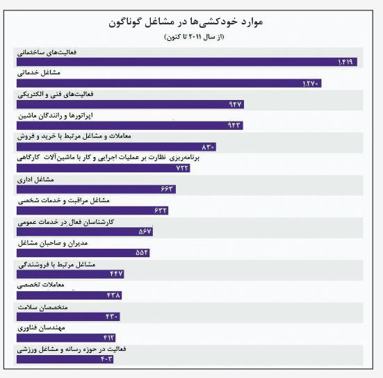 بالاترین موارد خودکشی در میان کارگران ساختمانی