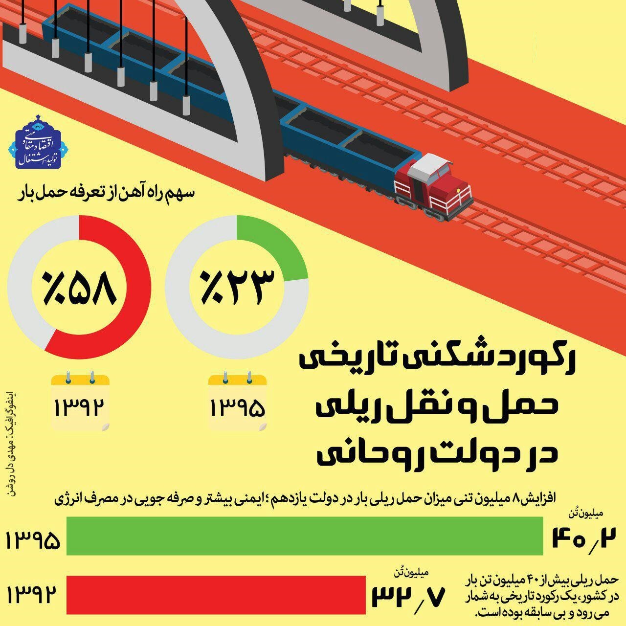 رکوردشکنی تاریخی حمل و نقل ریلی در دولت روحانی +اینفوگرافک