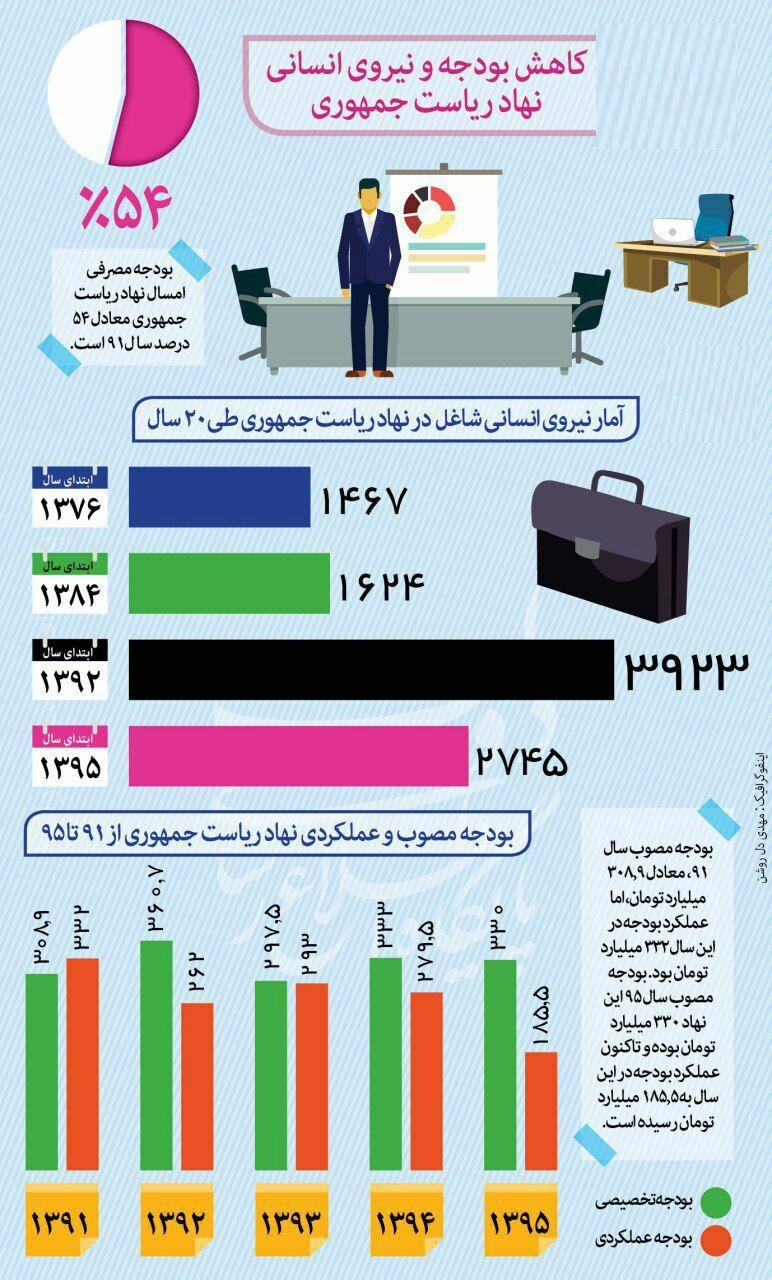 نهاد ریاست‌جمهوری با چه هزینه‌ای اداره می‌شود؟ +اینفوگرافیک