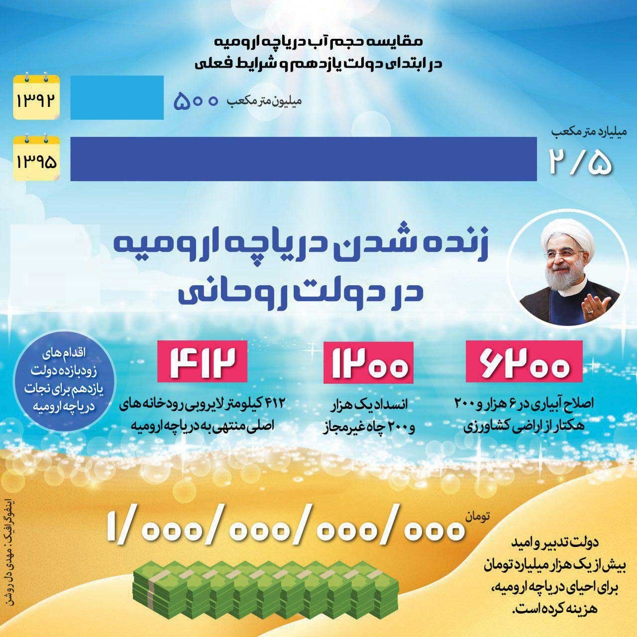 زنده‌شدن دریاچه ارومیه در دولت روحانی +اینفوگرافیک