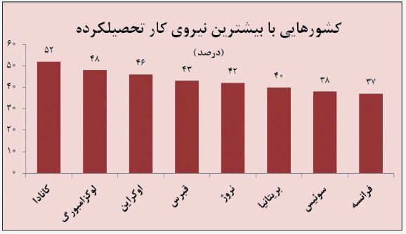 کانادا، دارای بیشترین شاغلان تحصیلکرده