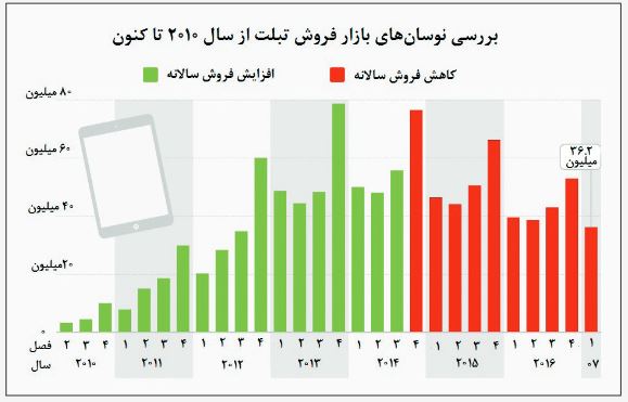 تبلت‌ها در سراشیبی سقوط