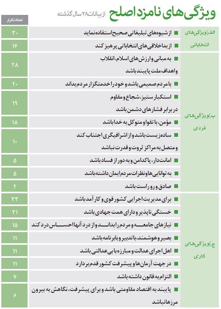 ویژگی‌های نامزد اصلح از نگاه رهبر انقلاب +اینفوگرافیک