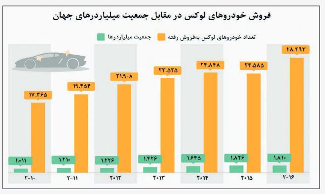 سرعت فروش لوکس‌ها بیشتر از جمعیت میلیاردرها