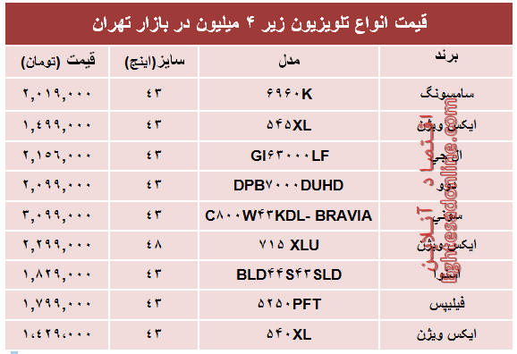 قیمت انواع تلویزیون‌های‌ ارزان در بازار؟ +جدول