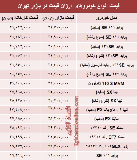 تفاوت کارخانه تا بازار خودروهای ارزان‌؟ +جدول