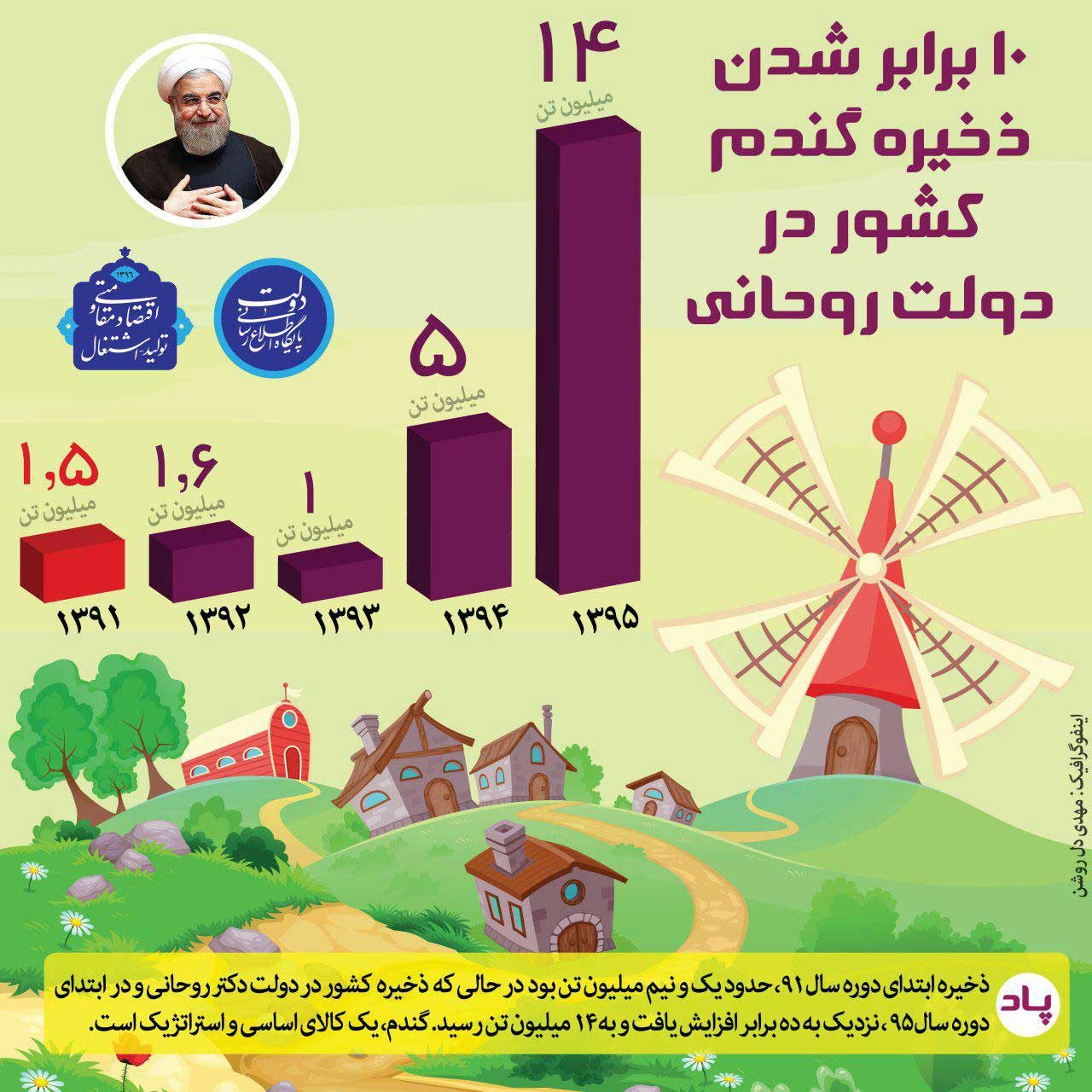 ۱۰برابر شدن ذخیره گندم کشور در دولت یازدهم +اینفوگرافیک