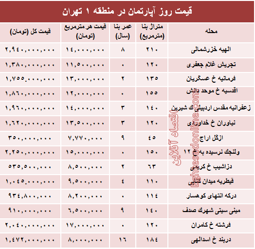 نرخ قطعی آپارتمان در منطقه ۱ تهران؟ +جدول