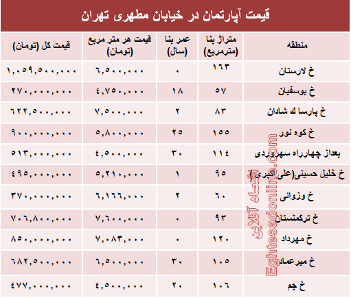 قیمت واحد مسکونی در خیابان مطهری تهران؟ +جدول