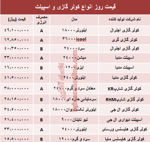 قیمت روز انواع کولر گازی و اسپیلت +جدول