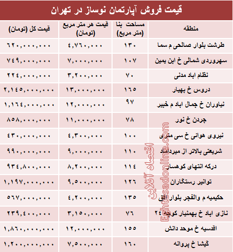 مظنه آپارتمان نوساز در تهران؟ +جدول