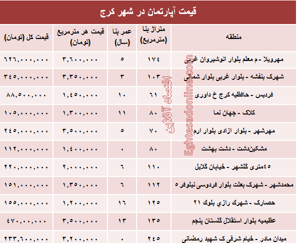 نرخ قطعی آپارتمان در کرج ؟ +جدول