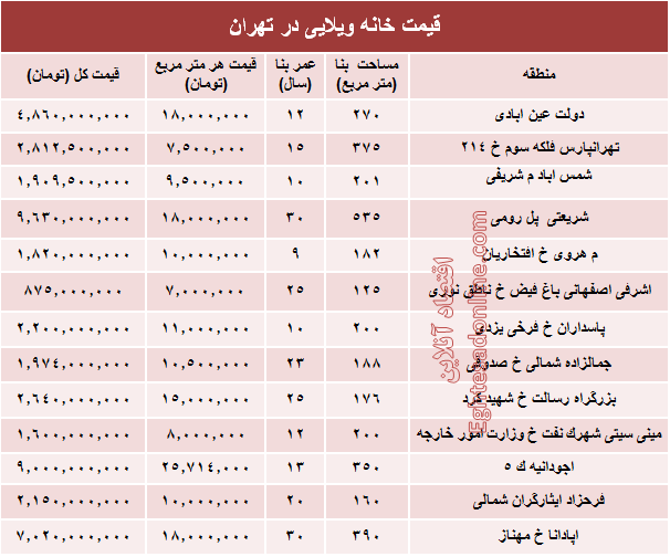 خانه‌های ویلایی تهران چند؟ +جدول