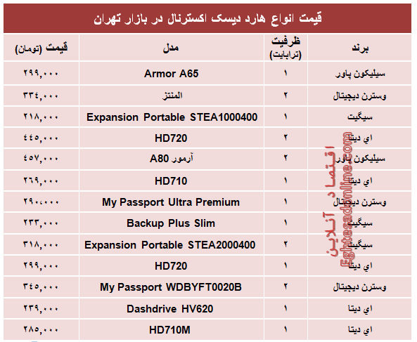 مظنه انواع هارد‌ دیسک‌ اکسترنال در بازار؟ +جدول