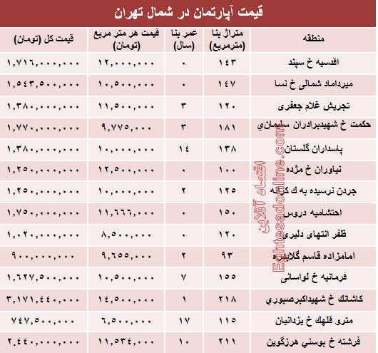 نرخ قطعی آپارتمان در شمال تهران؟ +جدول