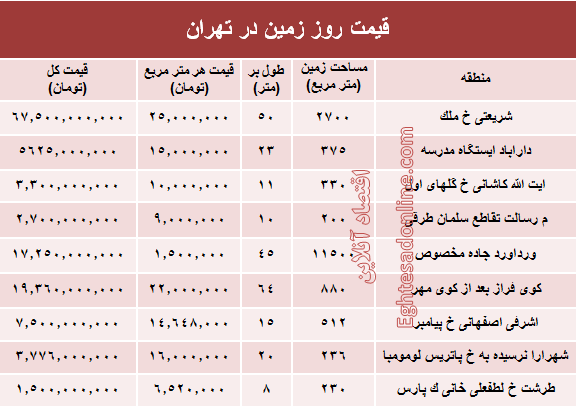 زمین‌های شهر تهران متری چند؟ +جدول