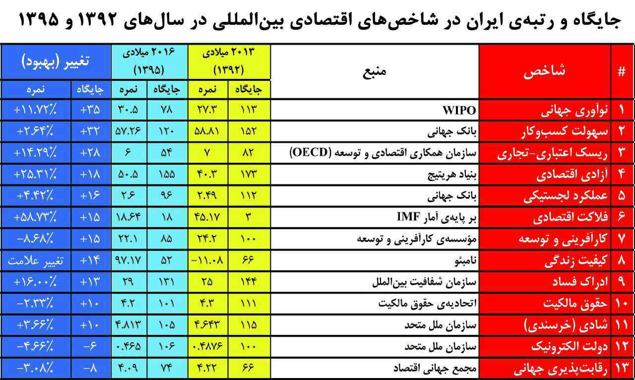 جایگاه ورتبه ایران در ابتدا و انتهای دولت یازدهم بر اساس شاخص‌ها +جدول