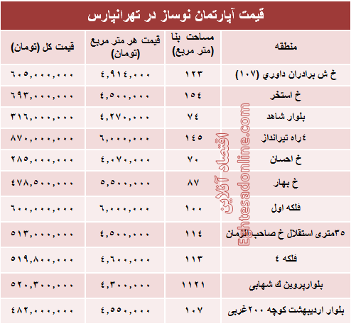 آپارتمان نوساز در تهرانپارس چند؟ +جدول