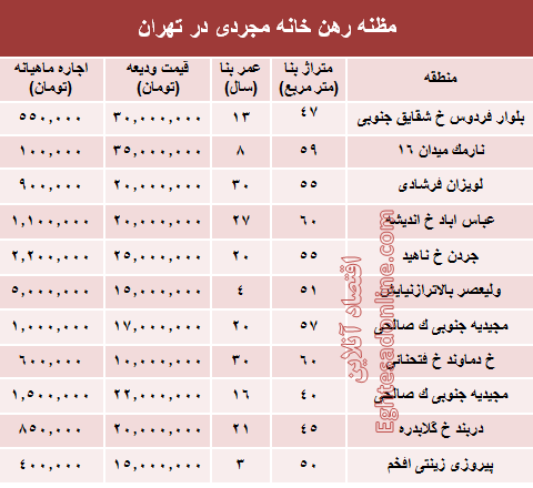 مظنه رهن خانه نقلی در تهران؟ +جدول