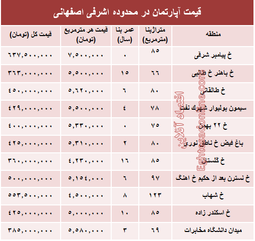 آپارتمان در محدوده اشرفی اصفهانی چند؟ +جدول