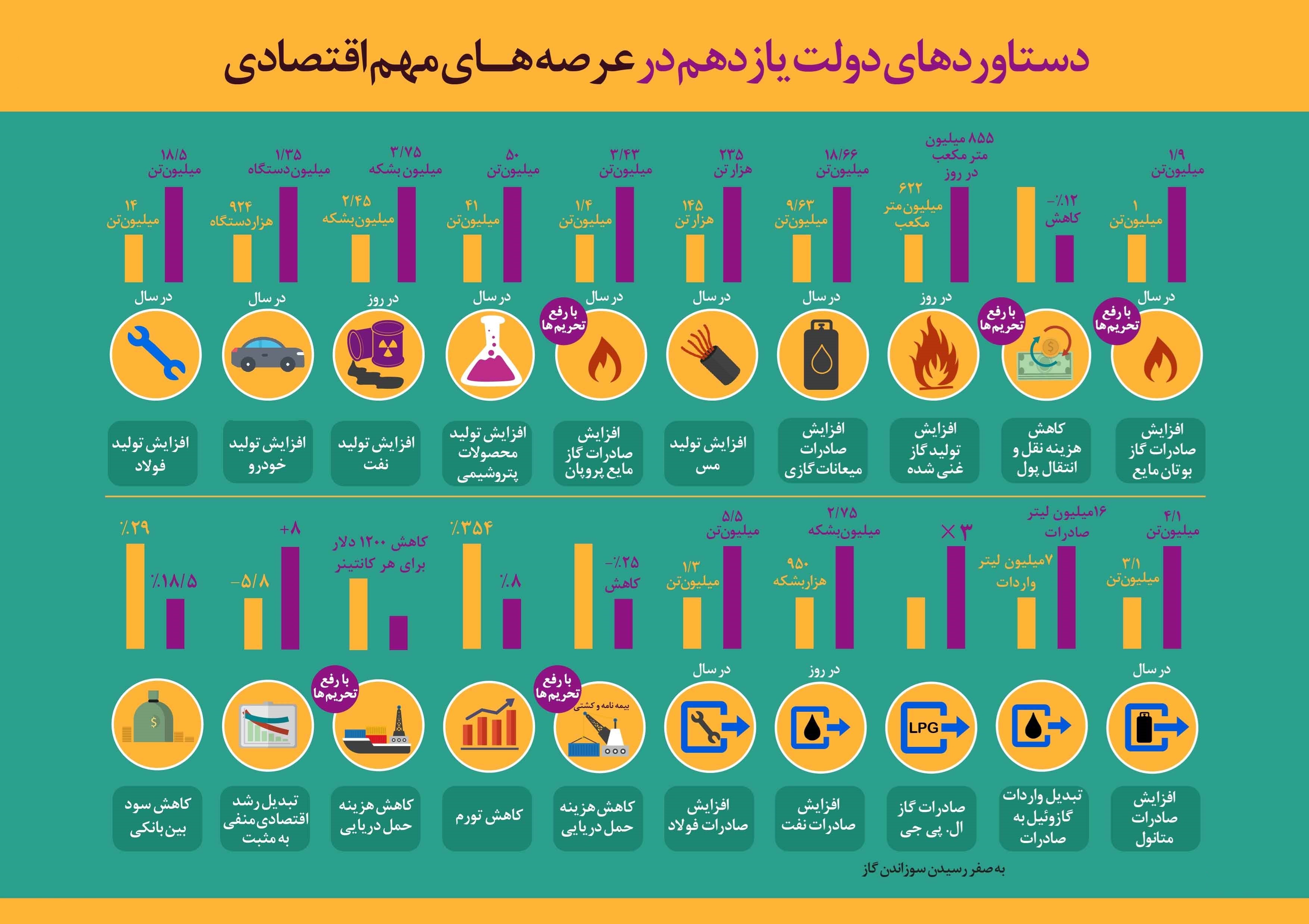 دستاوردهای دولت یازدهم در عرصه‌های مهم اقتصادی +اینفوگرافیک